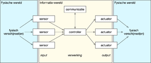 Informatie-fysische wereld.png