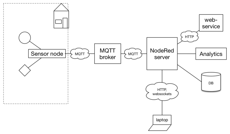 Bestand:IoT-arch-v1b.png